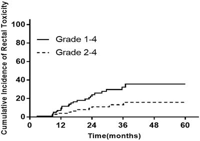 The Relationship Between Late Morbidity and Dose–Volume Parameter of Rectum in Combined Intracavitary/Interstitial Cervix Cancer Brachytherapy: A Mono-Institutional Experience